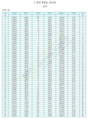 완전 생명표,2016 남자 1.jpg