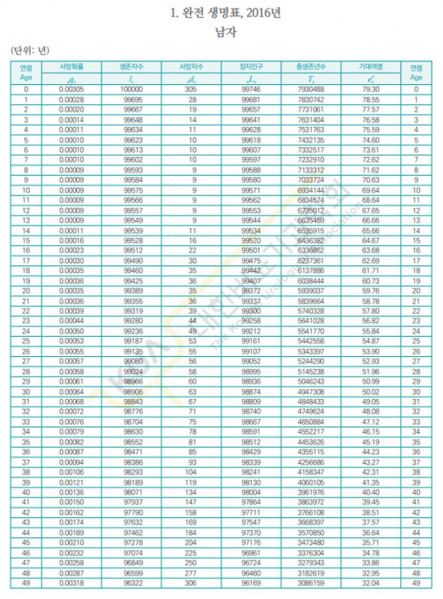 파일:완전 생명표,2016 남자 1.jpg