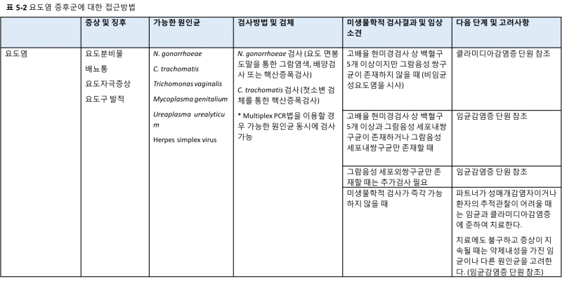 파일:Syndromic table2-2.png