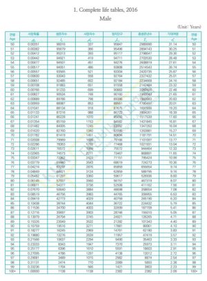 완전 생명표,2016 남자 2.jpg