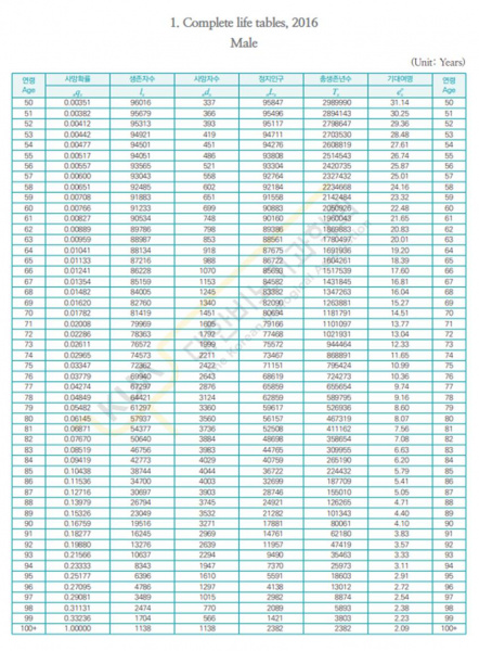 파일:완전 생명표,2016 남자 2.jpg