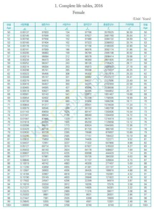 완전 생명표,2016 여자 2.jpg
