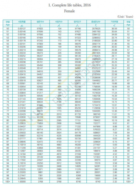 파일:완전 생명표,2016 여자 2.jpg