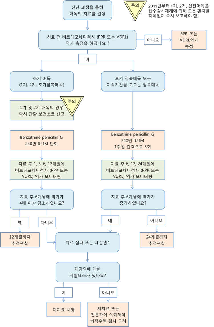 Syphilis 5.4 algorithm 10.png