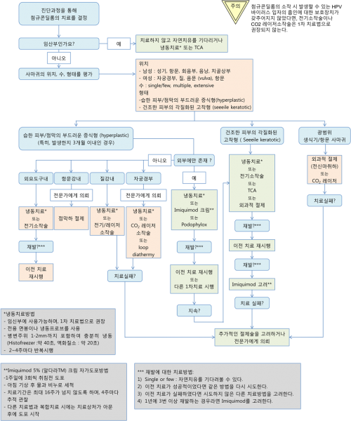 파일:Syndromic Algorithm9.png