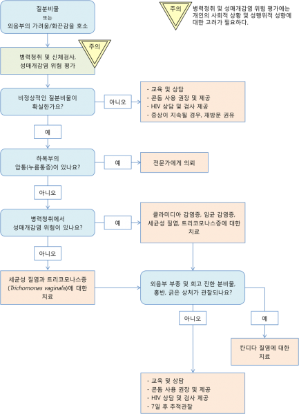 파일:Syndromic Algorithm4.png