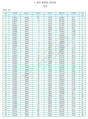 완전 생명표,2016 여자 1.jpg