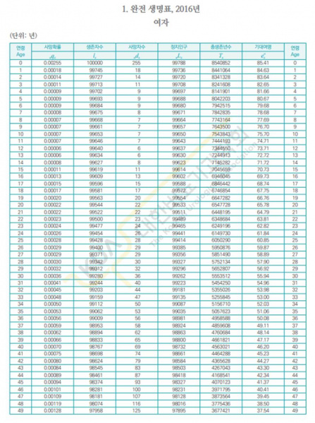 파일:완전 생명표,2016 여자 1.jpg