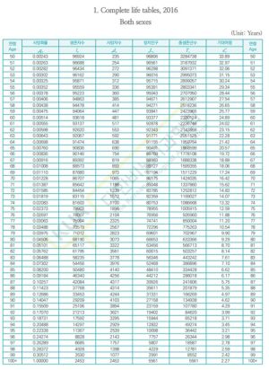 완전 생명표,2016 2.jpg