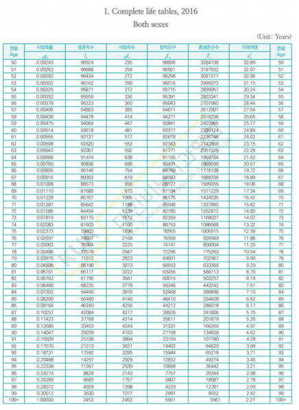 파일:완전 생명표,2016 2.jpg
