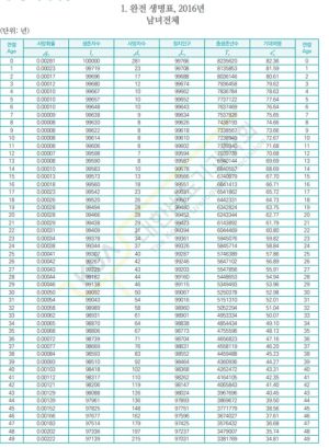 완전 생명표,2016 1.jpg