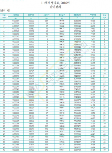 파일:완전 생명표,2016 1.jpg