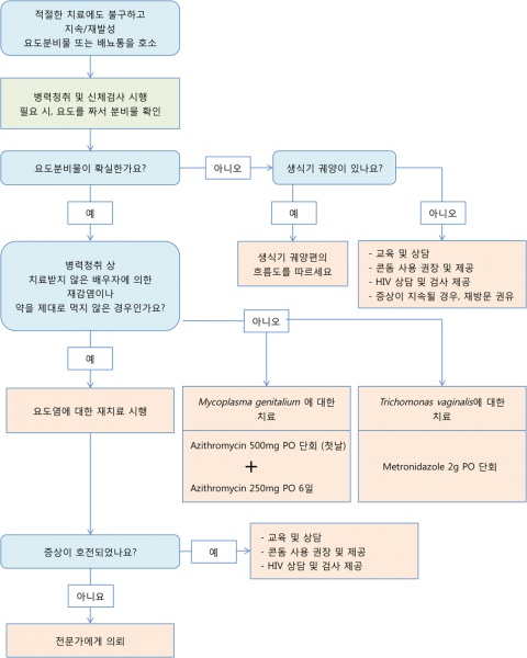파일:Syndromic Algorithm3.png