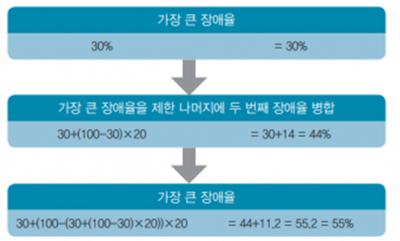 비뇨기계장애감정지침서 그림4.png